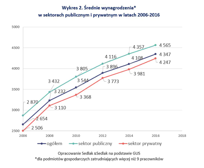 Wykres pokazujący średnie wynagrodzenia w sektorach publicznym i prywatnym w latach 2006-2016 wynagrodzenie