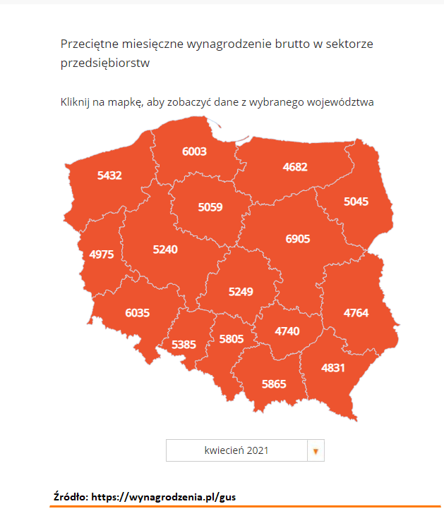 Przeciętne wynagrodzenie miesięczne brutto w kwietniu 2021 w sektorze przedsiębiorstw. Najwyższe wynagrodzenia w województwie mazowieckim w wysokości 6905 zł, a najniższe w województwie świętokrzyskim 4740 zł.