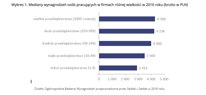 Mediany wynagrodzeń osób pracujących w firmach róznej wielkości w 2016 roku. W wielkich przedsiebiorstwach zarobi są w wysokości 4300 zł, a w mikroprzedsiębiorstwach zatrudniających do 9 osób wynagrodzenia są na poziomie 2915 zł brutto.