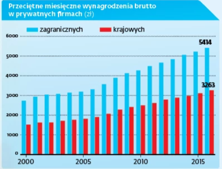 Wykres pokazujący przeciętne wynagrodzenie brutto w firmach prywatnych w 2015 roku. W firmach zagranicznych zarobki sięgały 5414 zł brutto, a w firmach krajowych 3263 zł brutto