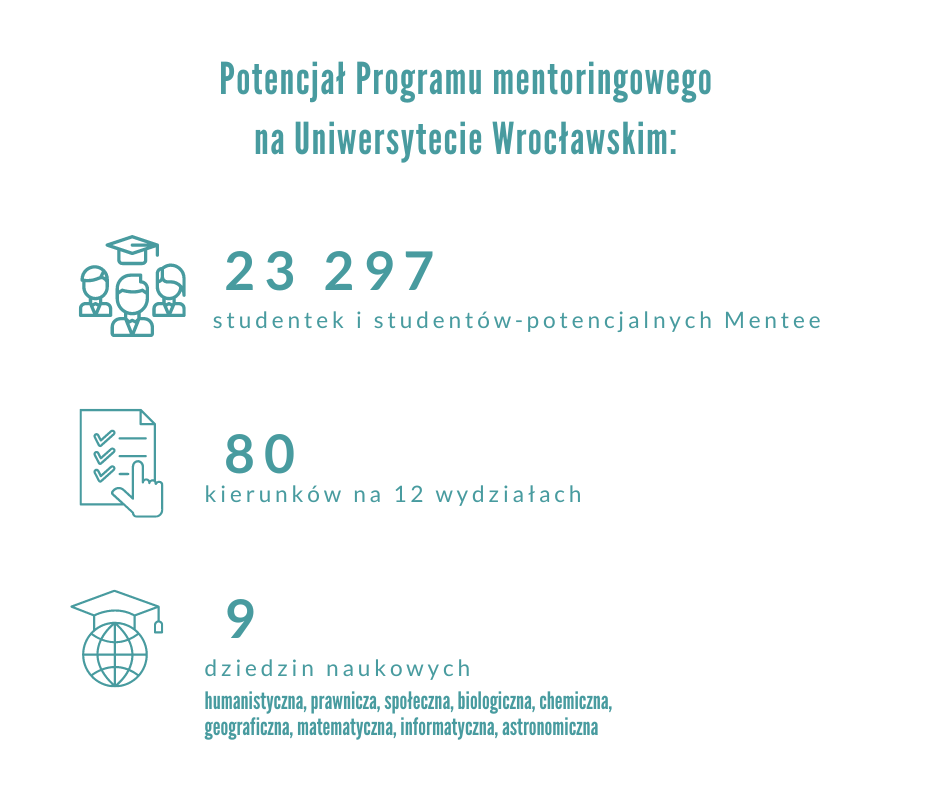 Potencjał programu mentoringowego podany w liczbach: 23297 studentów, 80 kierunków, 9 dziedzin naukowych.